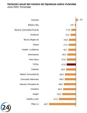 Caen las hipotecas sobre viviendas en un 41,2% en junio.