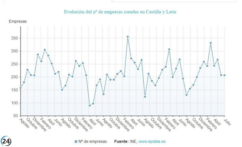Aumento de sociedades mercantiles en julio es el cuarto menor del país, con un 6,7%