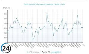 Aumento de sociedades mercantiles en julio es el cuarto menor del país, con un 6,7%