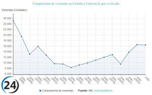 La compraventa de viviendas sufre una caída del 10,7% en julio, registrando el sexto mayor descenso en el sector.