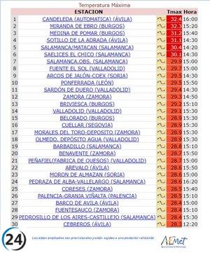 Candeleda se corona con las temperaturas más altas en Castilla y León, alcanzando los 32,4ºC este jueves.