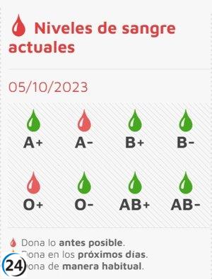 Escasez crítica de reservas de sangre en los grupos 0+ y A- lleva a situación alarmante