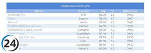 Puerto del Pico, en Ávila, marca el récord de la temperatura más fría de España con 2,9°C.