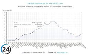 Inflación en aumento: precios suben en septiembre y alcanzan el 3,2%