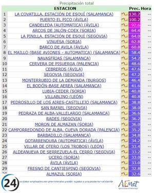 Tormenta Aline deja estragos en La Covatilla con 130,2 litros de lluvia y ráfagas de viento de 151,2 km/h