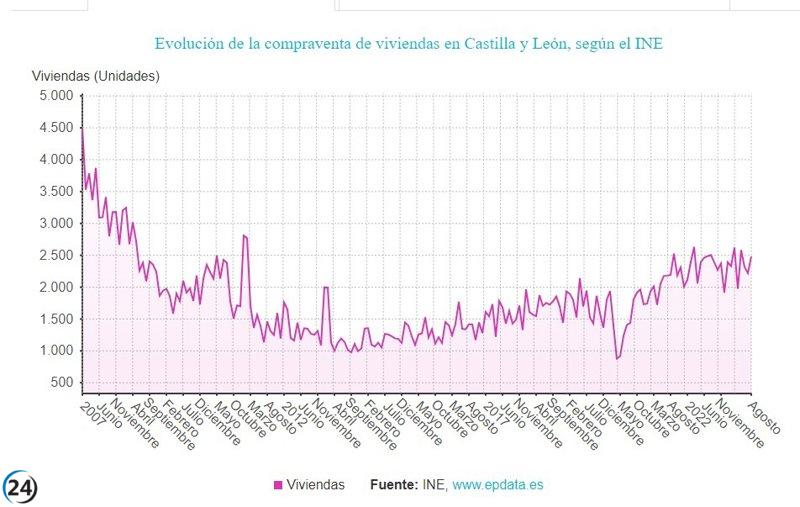 La compra de viviendas en agosto disminuye en un 0,9%, siendo la tercera mejor evolución registrado en el país.
