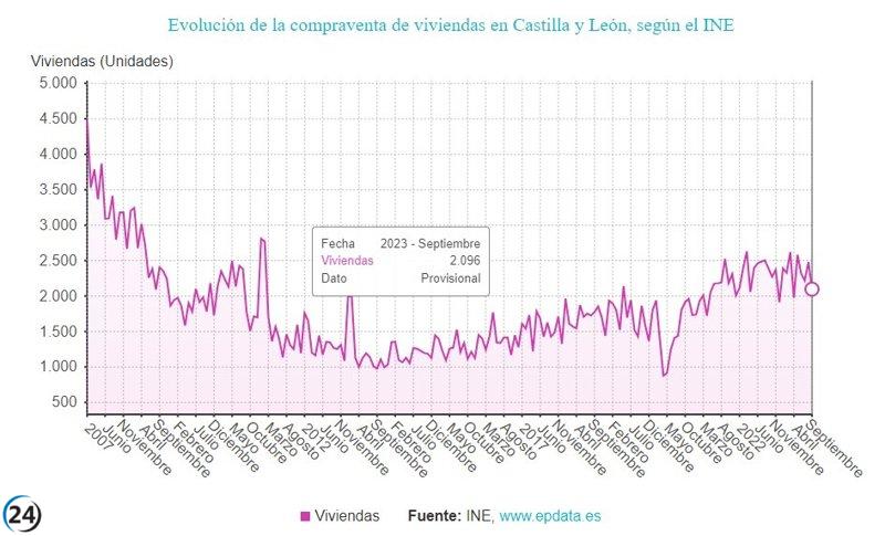 Baja histórica del 12,3% en la compraventa de viviendas en septiembre, destacando como la segunda menor caída en el país