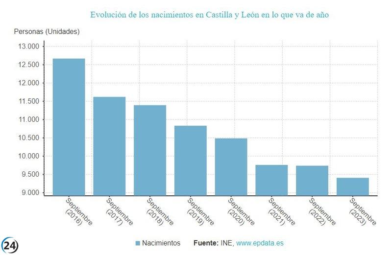 Disminuye un 4,38% la estimación de nacimientos en septiembre, un retroceso por debajo de la media
