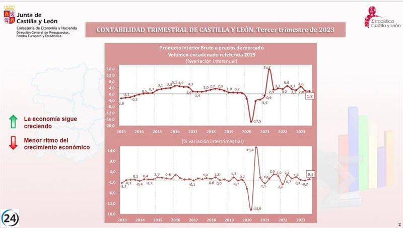 La economía de CyL registra una leve expansión del 1.8% en el tercer trimestre, evidenciando una desaceleración.