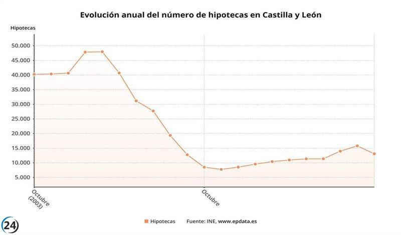 Drástico descenso del 8,34% en las hipotecas para viviendas durante octubre