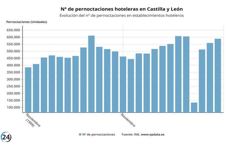 Incremento del 5,43% en las estancias hoteleras durante noviembre.
