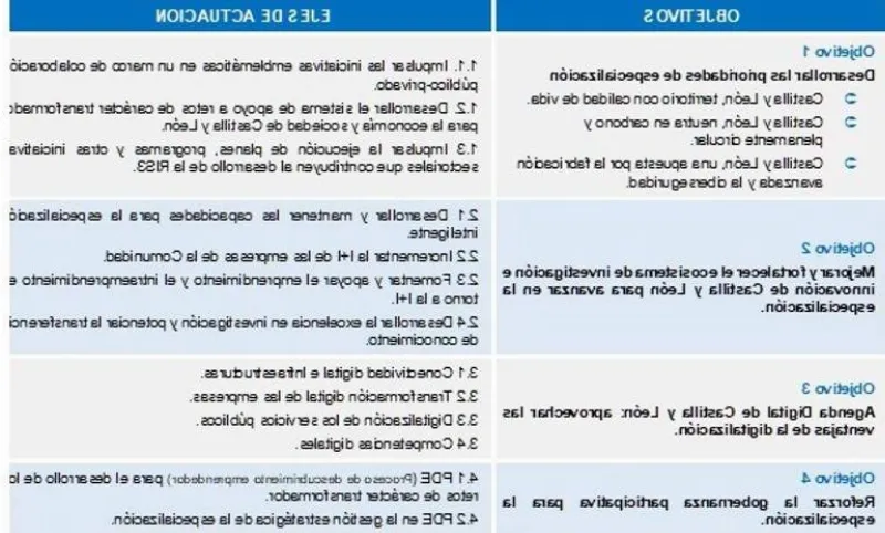 Castilla y León apuesta por la innovación y la digitalización en su economía