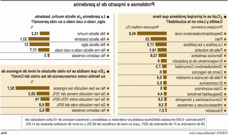 Castilla y León: ¿cómo afecta la despoblación en la economía regional?